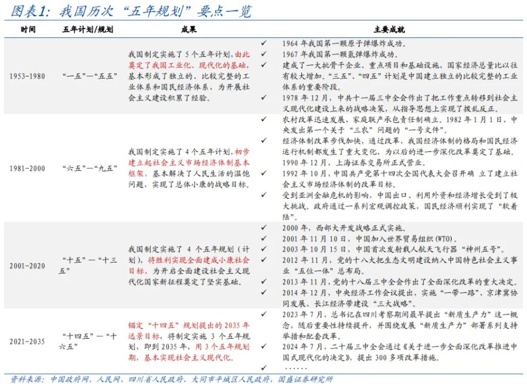 读懂“十五五”规划，年内有何看点？
