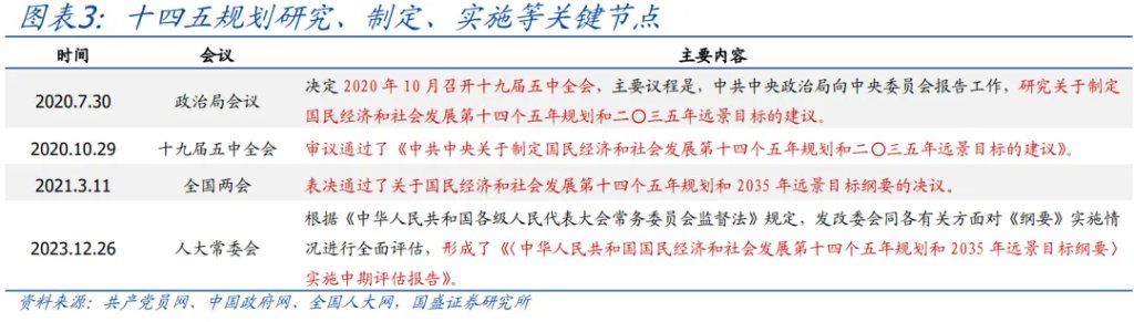 读懂“十五五”规划，年内有何看点？ - 图片3
