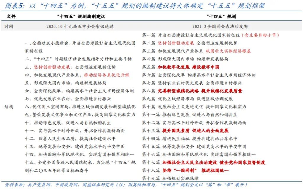读懂“十五五”规划，年内有何看点？ - 图片5