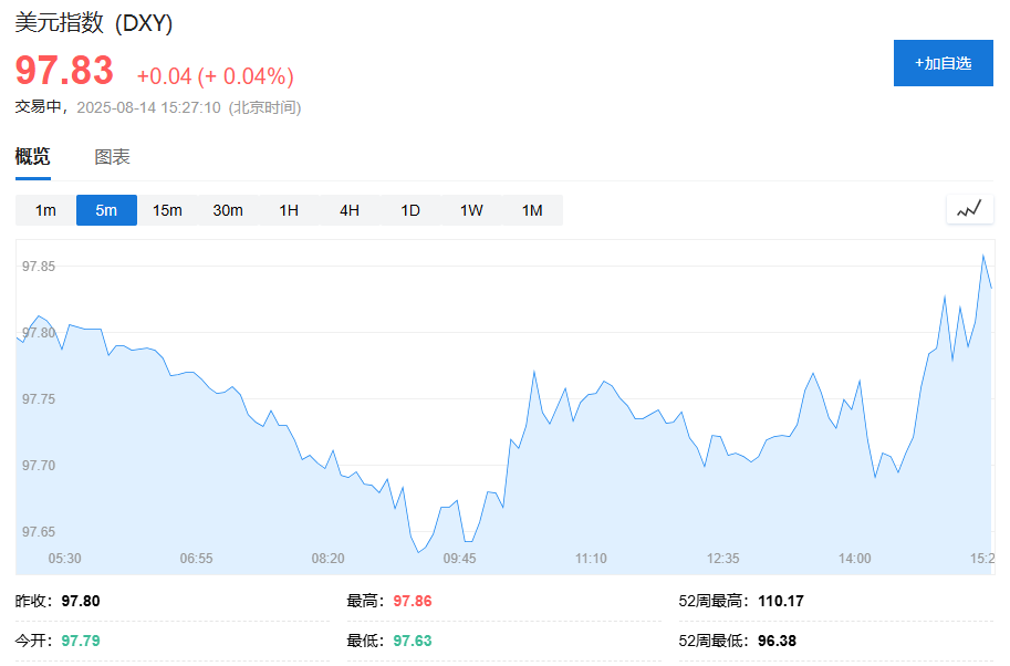 美股期货小幅下跌，欧股开盘多数上涨，日元涨约0.7%，美元转涨，比特币涨超2% - 图片2