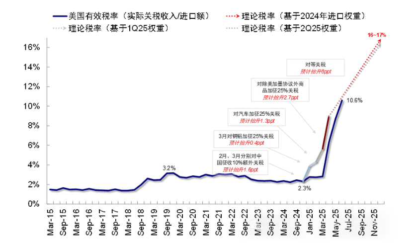 不是“衰退式降息”而是“预防式降息”！中金刘刚：别错读鲍威尔讲话的影响 - 图片3