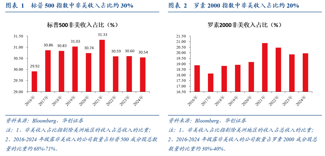 全球化“退潮”下美股海外业务的隐忧——七问美股海外经营状况 全球化“退潮”下美股海外业务的隐忧——七问美股海外经营状况 - 图片1