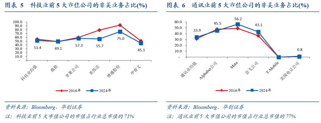 全球化“退潮”下美股海外业务的隐忧——七问美股海外经营状况 全球化“退潮”下美股海外业务的隐忧——七问美股海外经营状况 - 图片4