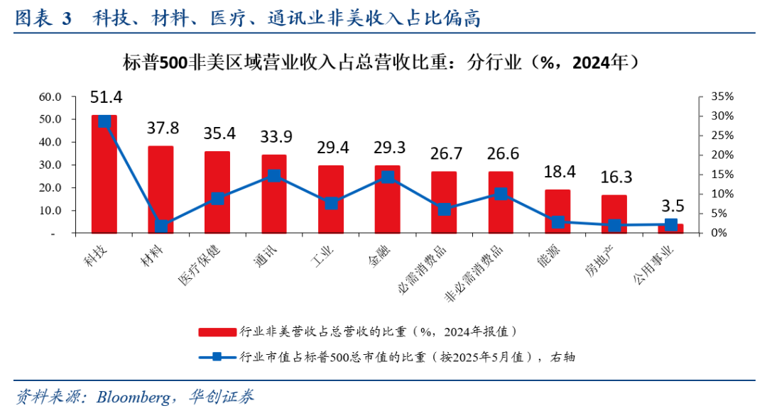 全球化“退潮”下美股海外业务的隐忧——七问美股海外经营状况 全球化“退潮”下美股海外业务的隐忧——七问美股海外经营状况 - 图片2