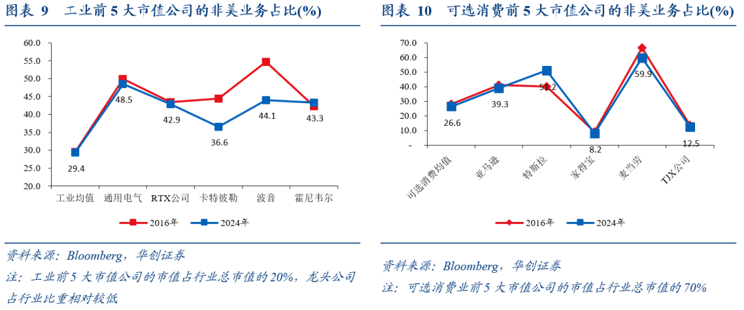 全球化“退潮”下美股海外业务的隐忧——七问美股海外经营状况 全球化“退潮”下美股海外业务的隐忧——七问美股海外经营状况 - 图片6