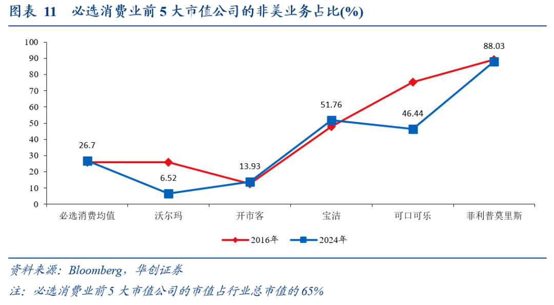 全球化“退潮”下美股海外业务的隐忧——七问美股海外经营状况 全球化“退潮”下美股海外业务的隐忧——七问美股海外经营状况 - 图片7