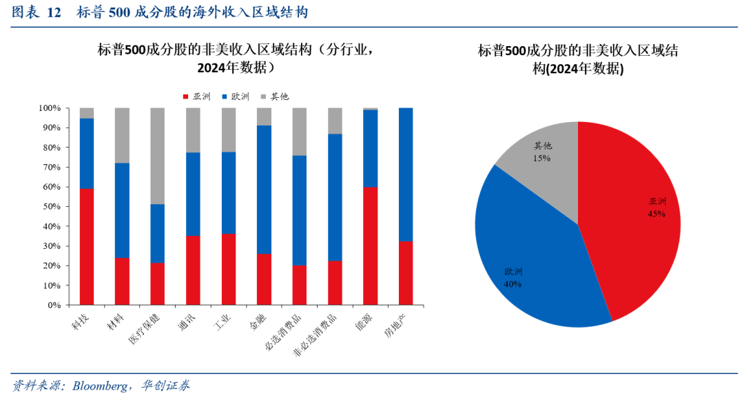 全球化“退潮”下美股海外业务的隐忧——七问美股海外经营状况 全球化“退潮”下美股海外业务的隐忧——七问美股海外经营状况 - 图片8