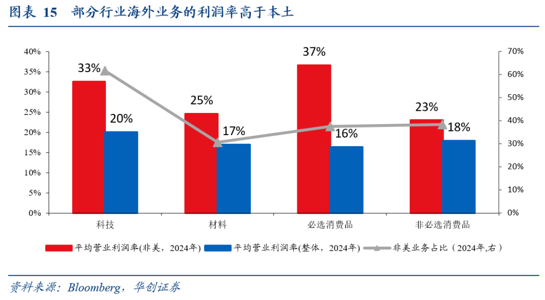 全球化“退潮”下美股海外业务的隐忧——七问美股海外经营状况 全球化“退潮”下美股海外业务的隐忧——七问美股海外经营状况 - 图片11