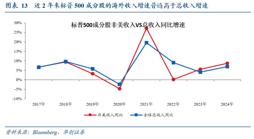 全球化“退潮”下美股海外业务的隐忧——七问美股海外经营状况 全球化“退潮”下美股海外业务的隐忧——七问美股海外经营状况 - 图片9
