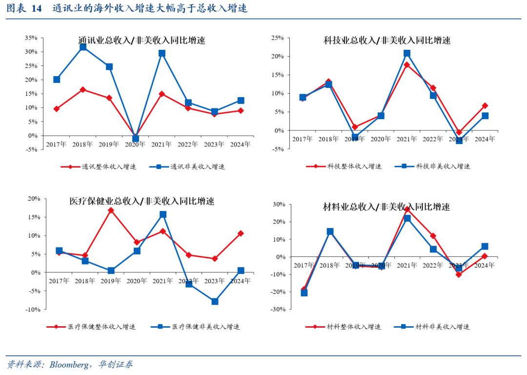 全球化“退潮”下美股海外业务的隐忧——七问美股海外经营状况 全球化“退潮”下美股海外业务的隐忧——七问美股海外经营状况 - 图片10