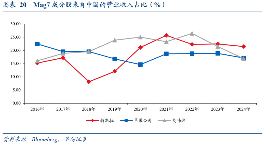 全球化“退潮”下美股海外业务的隐忧——七问美股海外经营状况 全球化“退潮”下美股海外业务的隐忧——七问美股海外经营状况 - 图片16