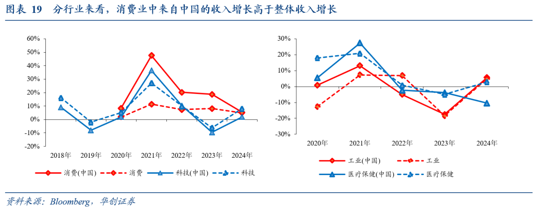 全球化“退潮”下美股海外业务的隐忧——七问美股海外经营状况 全球化“退潮”下美股海外业务的隐忧——七问美股海外经营状况 - 图片15