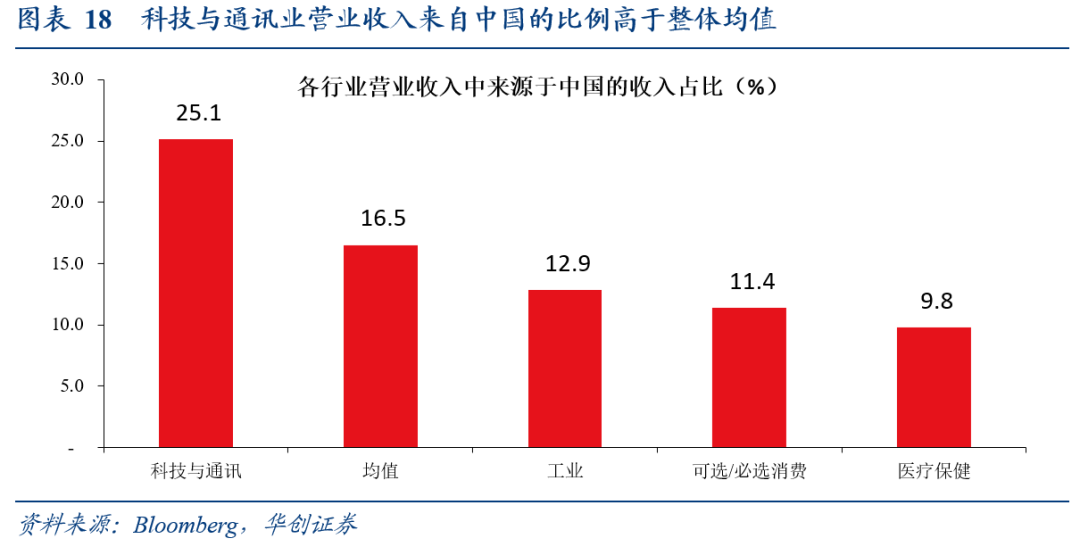 全球化“退潮”下美股海外业务的隐忧——七问美股海外经营状况 全球化“退潮”下美股海外业务的隐忧——七问美股海外经营状况 - 图片14